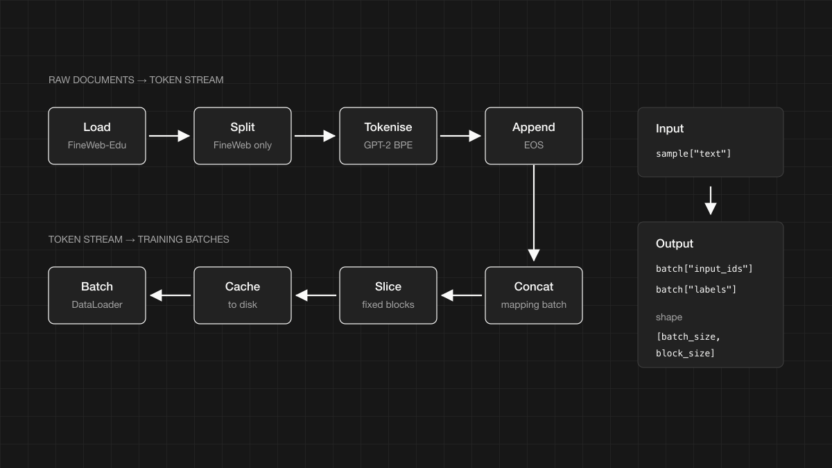 FineWeb-Edu loading, its raw-text split, tokenisation, EOS insertion, per-mapping-batch concatenation, slicing, caching and batching in order