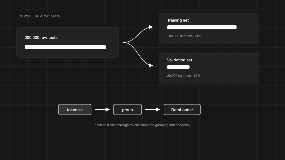 FineWeb-Edu adaptation in which two hundred thousand raw texts are split into 180,000 training and 20,000 validation samples before processing